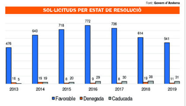 La inversió forana ha formalitzat 790 milions d'euros des del 2012